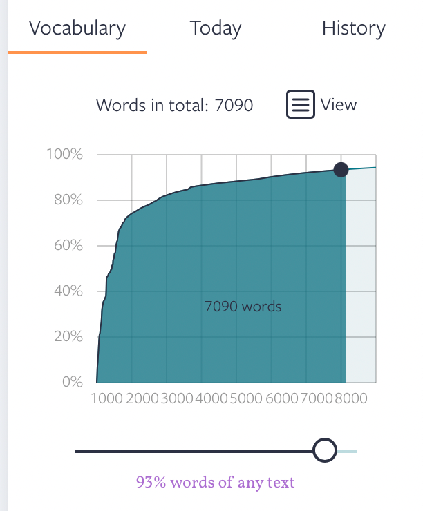 Screenshot of my personal Lingvist progress graph