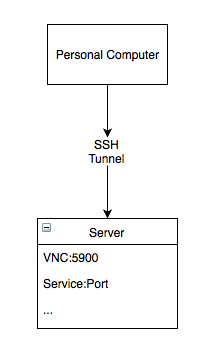 local service ssh tunnel