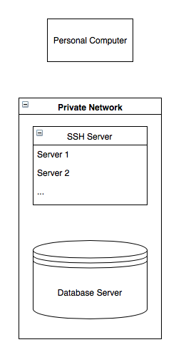 private network with ssh server and database