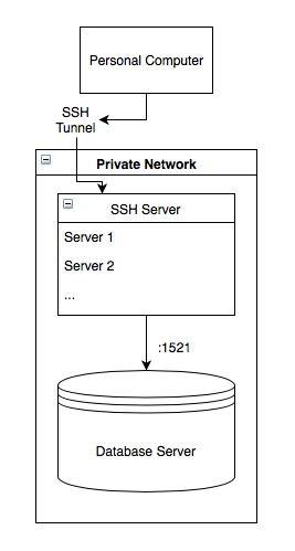 private network with ssh server and database accessible with ssh tunnel